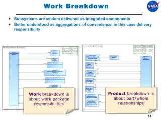 Work Breakdown Subsystems are seldom delivered as integrated components Better understood as aggregations of convenience, in this case delivery responsibility Product  breakdown is about part/whole relationships Work  breakdown is about work package responsibilities 