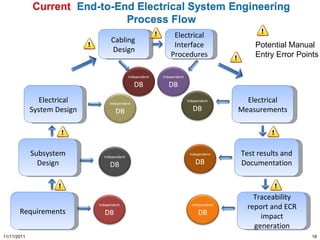 Requirements Subsystem Design Electrical System Design Electrical Interface Procedures Electrical Measurements Test results and Documentation Traceability report and ECR impact generation Cabling  Design Potential Manual  Entry Error Points 11/11/2011 Independent DB Independent DB Independent DB Independent DB Independent DB Independent DB Independent DB Independent DB 