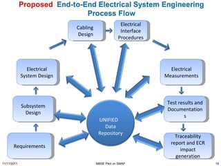 Requirements Subsystem Design Electrical Measurements Test results and Documentations Traceability report and ECR impact generation Electrical Interface Procedures Cabling  Design Electrical System Design 11/11/2011 MBSE Pilot on SMAP UNIFIED  Data Repository 