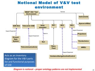 Notional Model of V&V test environment Diagram is notional – proper ontology patterns are not implemented Acts as an inventory diagram for the V&V parts list and functional purposes of GSE 