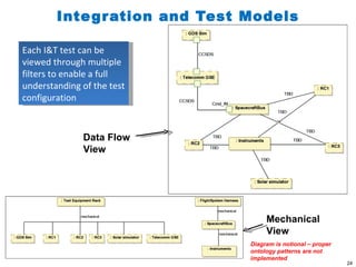 Integration and Test Models Mechanical View Data Flow View Each I&T test can be viewed through multiple filters to enable a full understanding of the test configuration Diagram is notional – proper ontology patterns are not implemented 