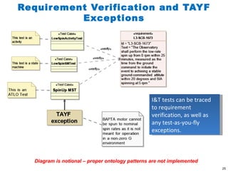 Requirement Verification and TAYF Exceptions I&T tests can be traced to requirement verification, as well as any test-as-you-fly exceptions. Diagram is notional – proper ontology patterns are not implemented 