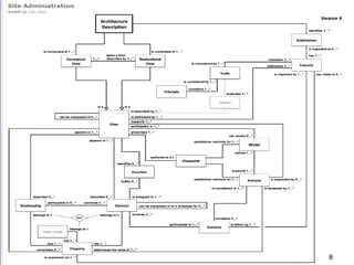 Architecture Framework Tool (AFT) Captures architecture information without SysML learning curve Complements CDF, RMA by improving capture of the  “why”  Report output will form backbone of concept study report Inexpensive in-house development Django-based 