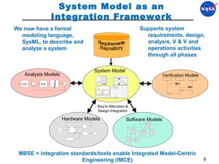 System Model as an Integration Framework We now have a formal modeling language, SysML, to describe and analyze a system Supports system requirements, design, analysis, V & V and operations activities through all phases MBSE + integration standards/tools enable Integrated Model-Centric Engineering (IMCE) System Model Requirements Repository Req ’ts Allocation  & Design Integration Software Models Hardware Models Q Q SET CLR S R  G ( s ) U ( s ) Analysis Models Verification Models 