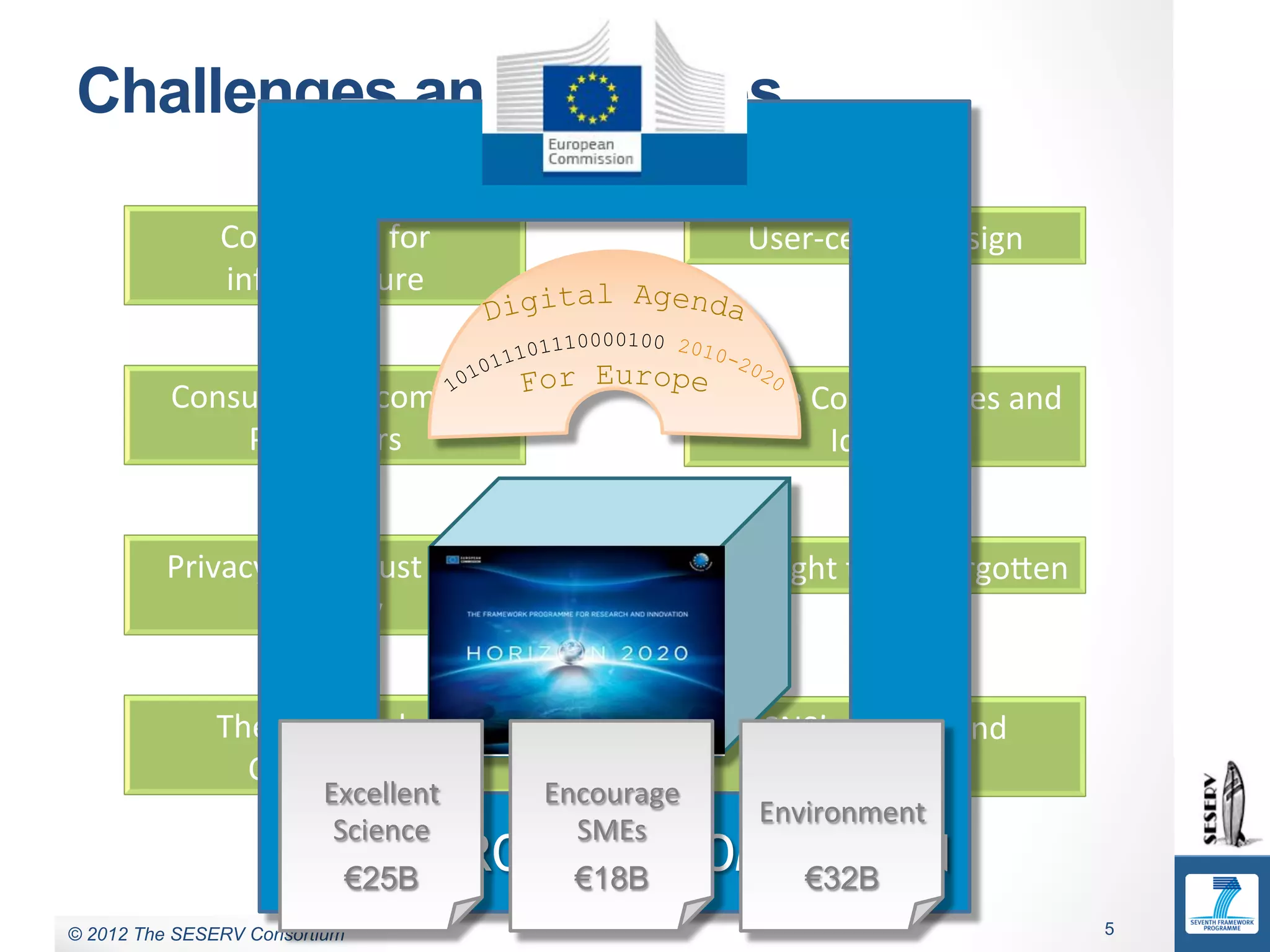 Commercial in Confidence
 Challenges and changes

                Conten0on	
  for	
                                    User-­‐centric	
  design	
  
                infrastructure	
  


           Consumers	
  becoming	
                                Online	
  Communi0es	
  and	
  
               Prosumers	
                                                   Iden0ty	
  


          Privacy,	
  IPR,	
  Trust	
  and	
                      The	
  Right	
  to	
  be	
  ForgoZen	
  
                 Security	
  


               The	
  Right	
  to	
  be	
  	
                           SNS’s,	
  CNO’s	
  and	
  
                 Connected	
                                              Regula0on	
  
                             Excellent	
          Encourage	
  
                                                                        Environment	
  
                              Science	
             SMEs	
  
                       THE EUROPEAN COMMISSION
                         €25B    €18B   €32B
© 2011 The SESERV Consortium
 © 2012 The SESERV Consortium                                                                                5
 