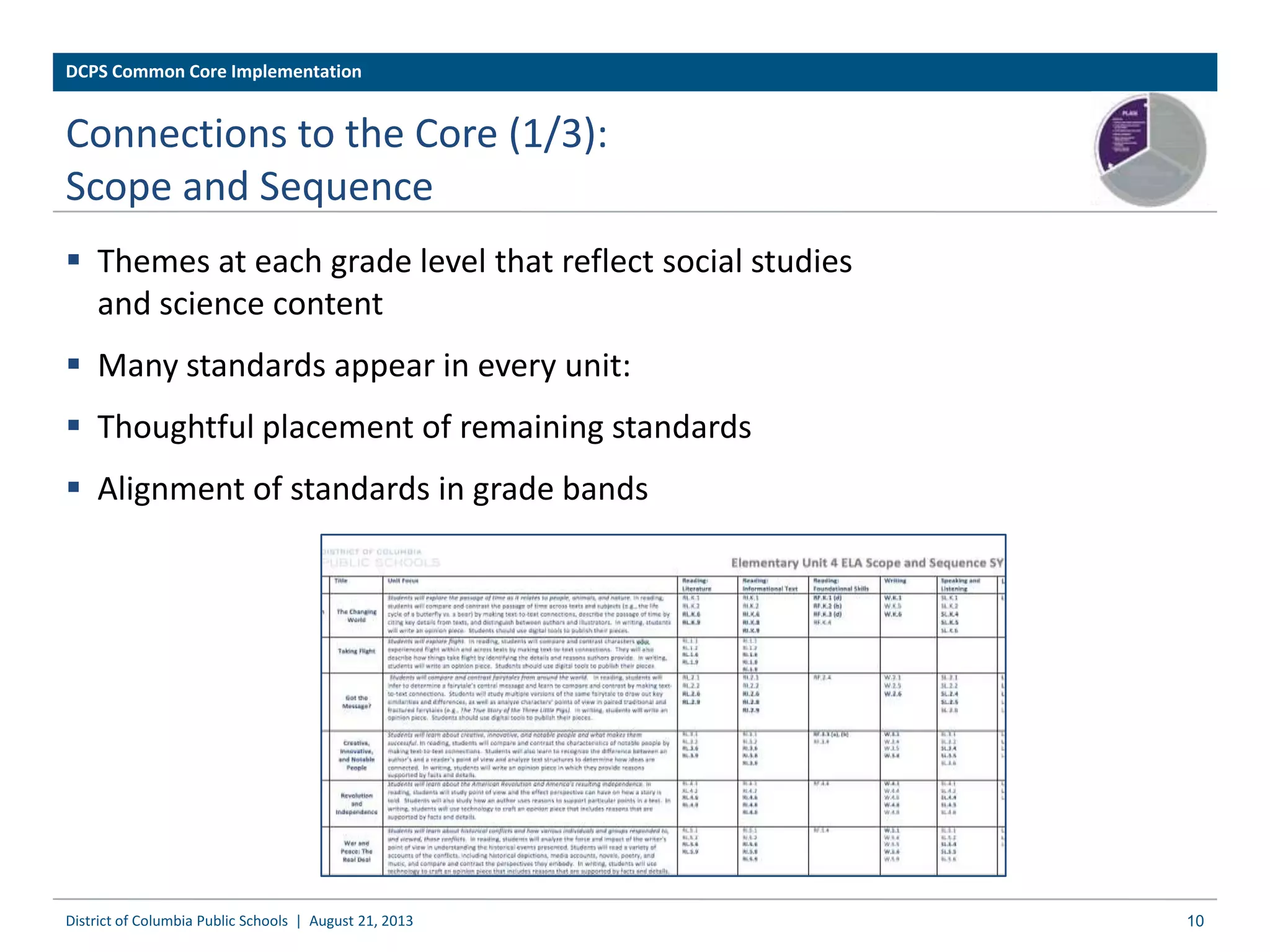 Connections to the Core (1/3):
Scope and Sequence
 Themes at each grade level that reflect social studies
and science content
 Many standards appear in every unit:
 Thoughtful placement of remaining standards
 Alignment of standards in grade bands
District of Columbia Public Schools | August 21, 2013 10
DCPS Common Core Implementation
 
