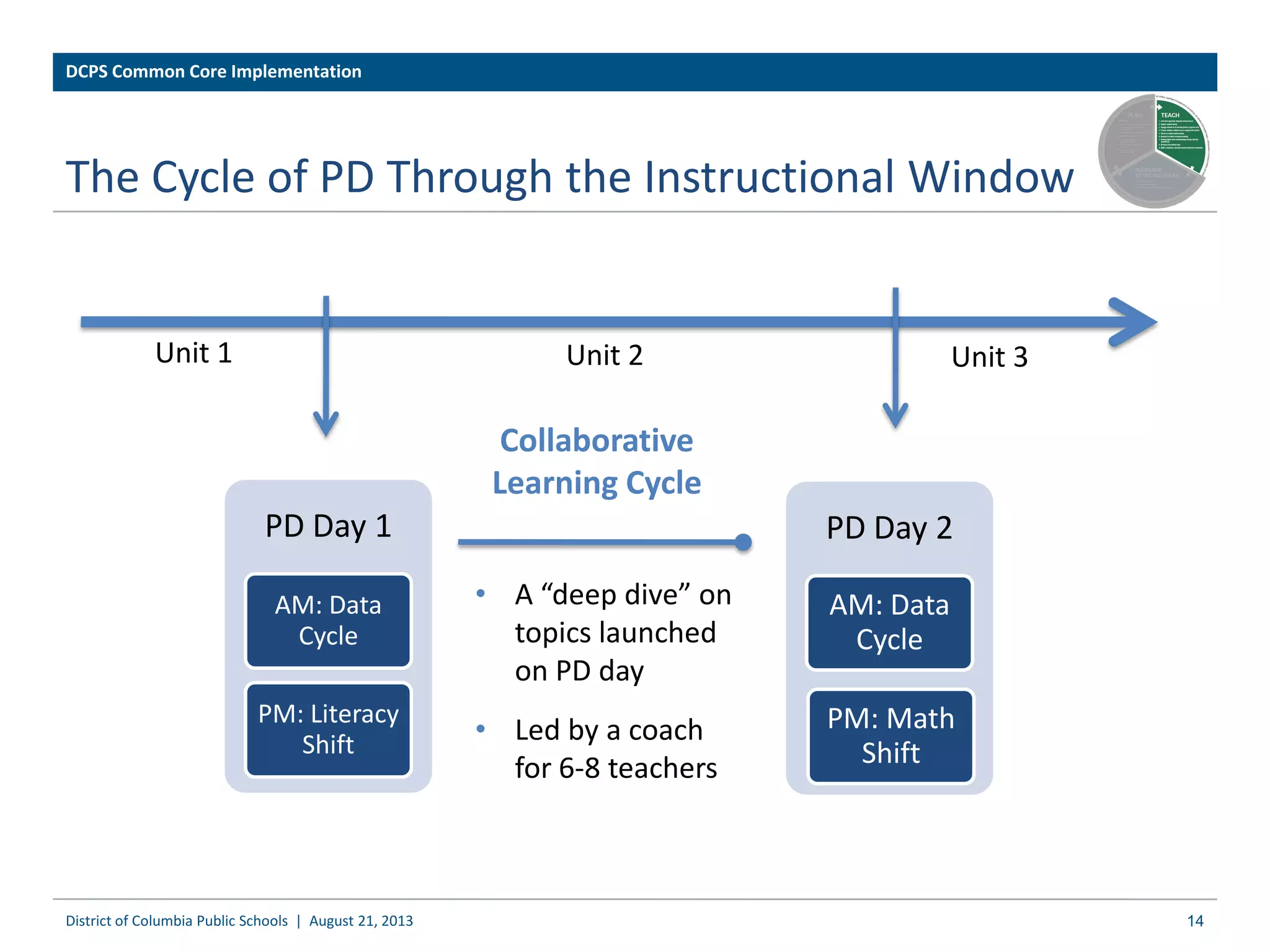 The Cycle of PD Through the Instructional Window
14
Unit 1
PD Day 1
AM: Data
Cycle
PM: Literacy
Shift
Collaborative
Learning Cycle
Unit 2
PD Day 2
AM: Data
Cycle
PM: Math
Shift
Unit 3
• A “deep dive” on
topics launched
on PD day
• Led by a coach
for 6-8 teachers
District of Columbia Public Schools | August 21, 2013
DCPS Common Core Implementation
 