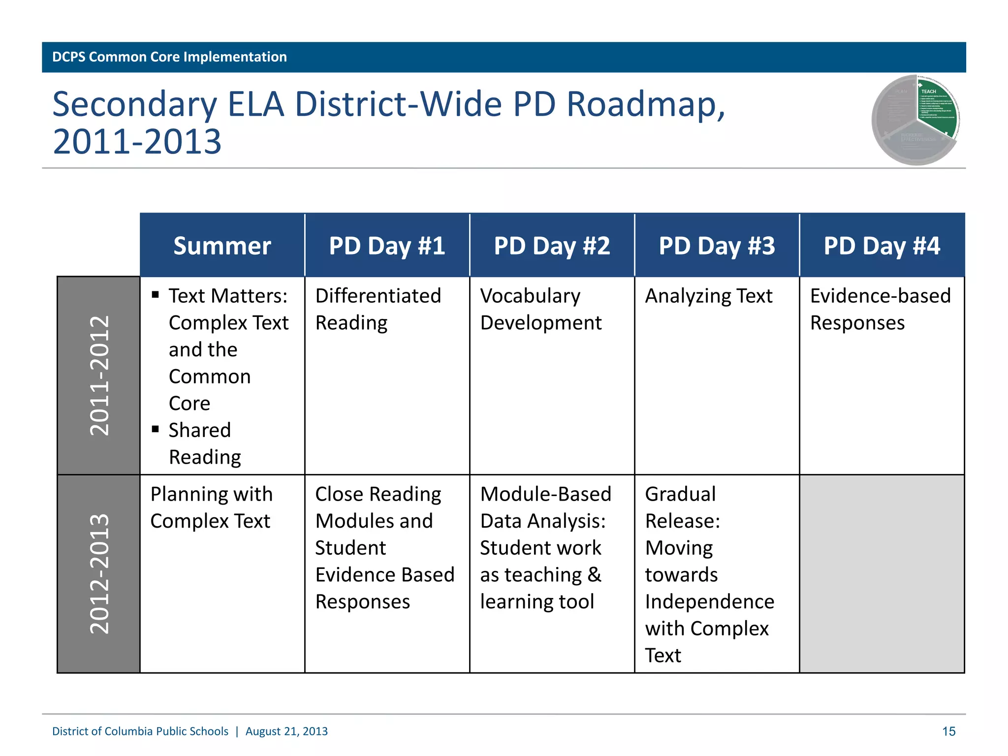 Secondary ELA District-Wide PD Roadmap,
2011-2013
15
Summer PD Day #1 PD Day #2 PD Day #3 PD Day #4
2011-2012
 Text Matters:
Complex Text
and the
Common
Core
 Shared
Reading
Differentiated
Reading
Vocabulary
Development
Analyzing Text Evidence-based
Responses
2012-2013
Planning with
Complex Text
Close Reading
Modules and
Student
Evidence Based
Responses
Module-Based
Data Analysis:
Student work
as teaching &
learning tool
Gradual
Release:
Moving
towards
Independence
with Complex
Text
District of Columbia Public Schools | August 21, 2013
DCPS Common Core Implementation
 