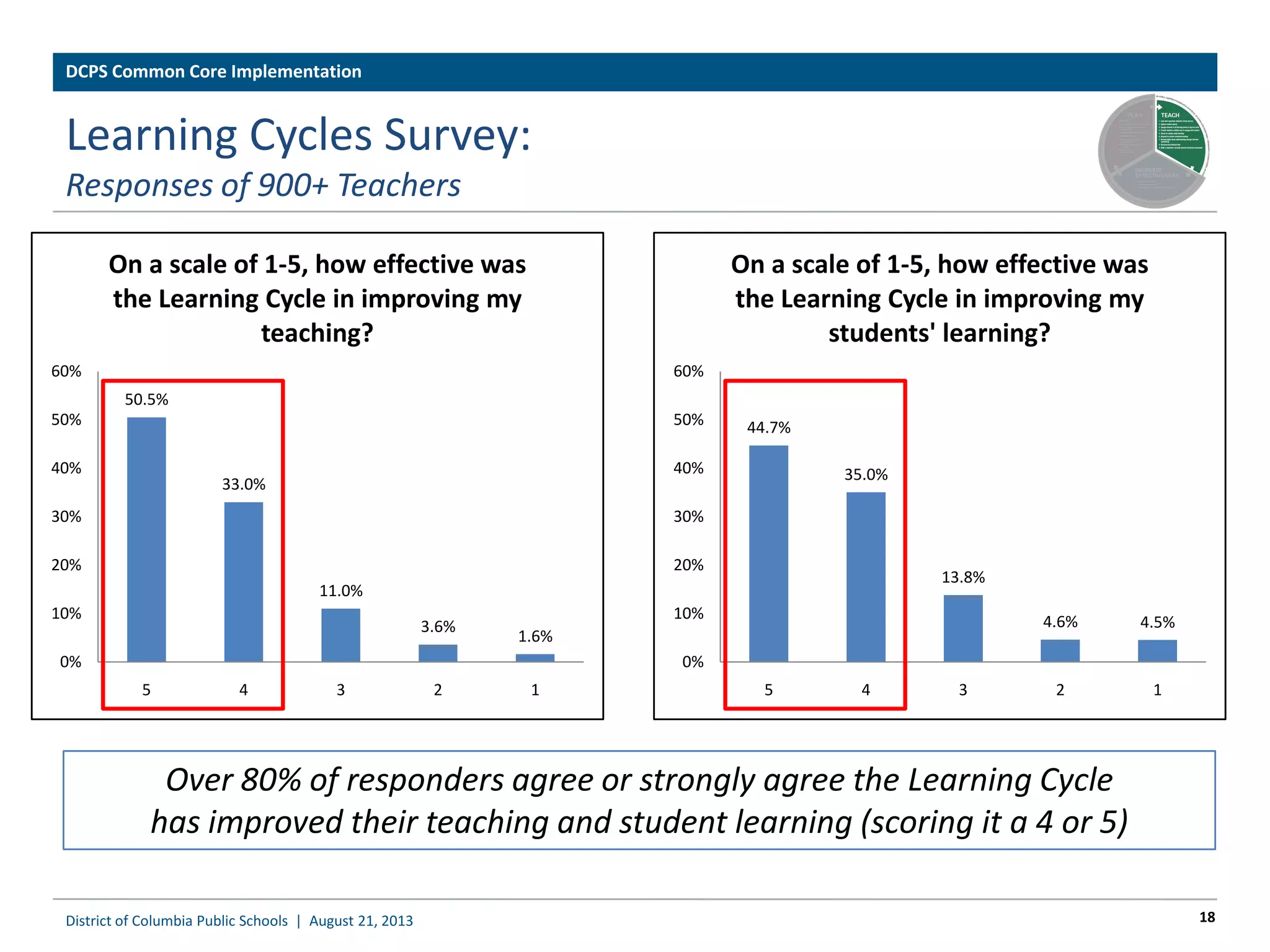 Learning Cycles Survey:
Responses of 900+ Teachers
50.5%
33.0%
11.0%
3.6%
1.6%
0%
10%
20%
30%
40%
50%
60%
5 4 3 2 1
On a scale of 1-5, how effective was
the Learning Cycle in improving my
teaching?
44.7%
35.0%
13.8%
4.6% 4.5%
0%
10%
20%
30%
40%
50%
60%
5 4 3 2 1
On a scale of 1-5, how effective was
the Learning Cycle in improving my
students' learning?
Over 80% of responders agree or strongly agree the Learning Cycle
has improved their teaching and student learning (scoring it a 4 or 5)
18District of Columbia Public Schools | August 21, 2013
DCPS Common Core Implementation
 