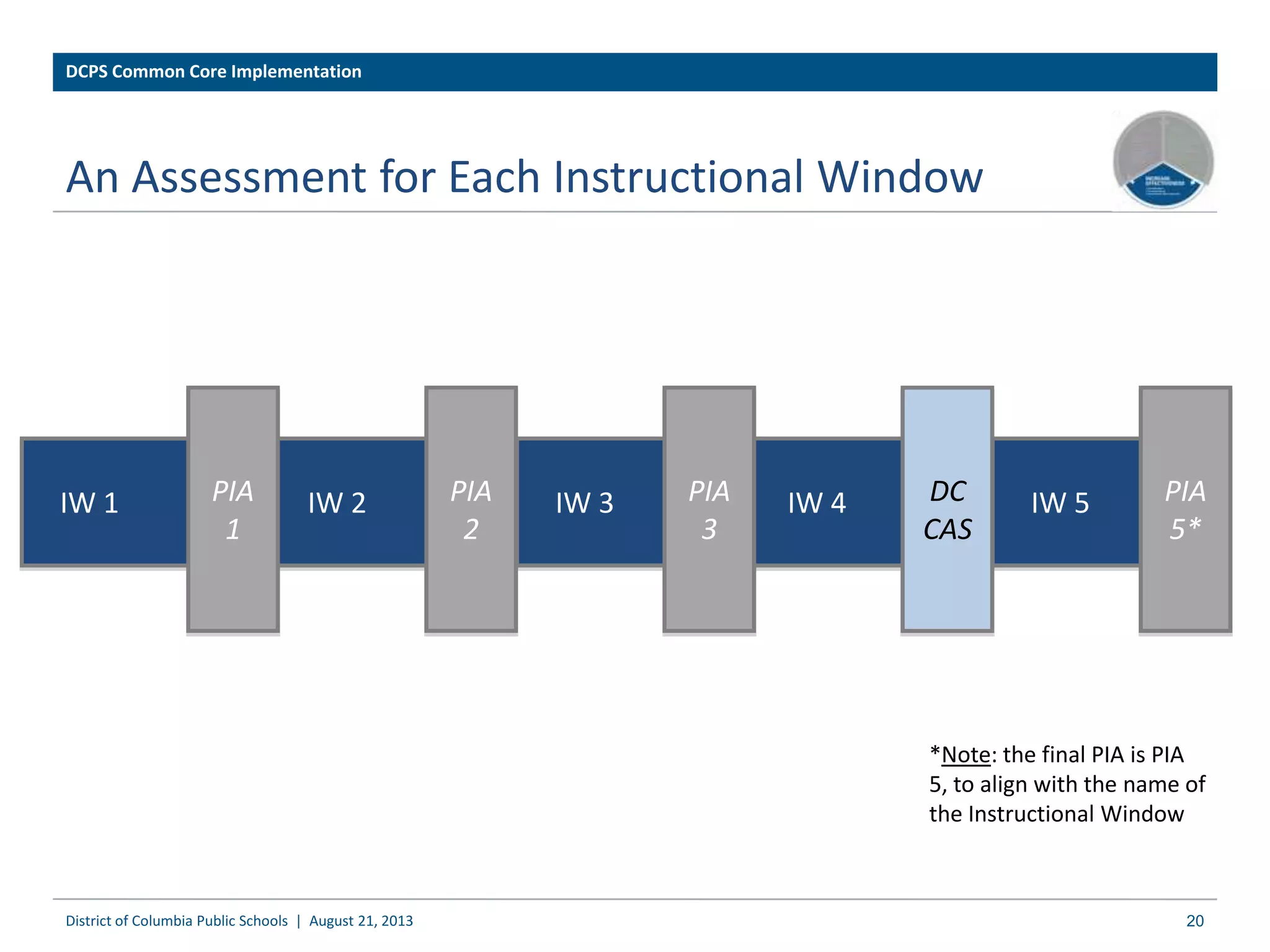 An Assessment for Each Instructional Window
District of Columbia Public Schools | August 21, 2013
IW 1 IW 2 IW 4 IW 5IW 3PIA
1
PIA
2
PIA
5*
DC
CAS
PIA
3
DCPS Common Core Implementation
20
*Note: the final PIA is PIA
5, to align with the name of
the Instructional Window
 
