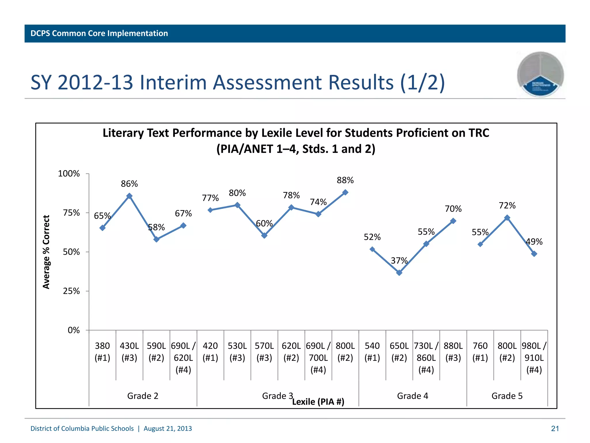 SY 2012-13 Interim Assessment Results (1/2)
21
65%
86%
58%
67%
77%
80%
60%
78%
74%
88%
52%
37%
55%
70%
55%
72%
49%
0%
25%
50%
75%
100%
380
(#1)
430L
(#3)
590L
(#2)
690L /
620L
(#4)
420
(#1)
530L
(#3)
570L
(#3)
620L
(#2)
690L /
700L
(#4)
800L
(#2)
540
(#1)
650L
(#2)
730L /
860L
(#4)
880L
(#3)
760
(#1)
800L
(#2)
980L /
910L
(#4)
Grade 2 Grade 3 Grade 4 Grade 5
Average%Correct
Lexile (PIA #)
Literary Text Performance by Lexile Level for Students Proficient on TRC
(PIA/ANET 1–4, Stds. 1 and 2)
District of Columbia Public Schools | August 21, 2013
DCPS Common Core Implementation
 