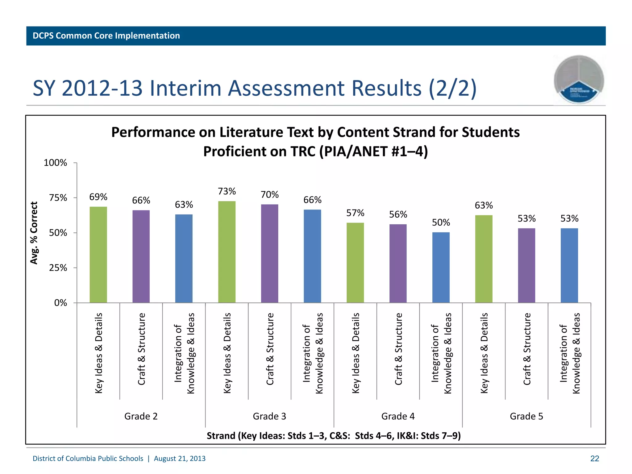 SY 2012-13 Interim Assessment Results (2/2)
22
69% 66% 63%
73% 70% 66%
57% 56%
50%
63%
53% 53%
0%
25%
50%
75%
100%
KeyIdeas&Details
Craft&Structure
Integrationof
Knowledge&Ideas
KeyIdeas&Details
Craft&Structure
Integrationof
Knowledge&Ideas
KeyIdeas&Details
Craft&Structure
Integrationof
Knowledge&Ideas
KeyIdeas&Details
Craft&Structure
Integrationof
Knowledge&Ideas
Grade 2 Grade 3 Grade 4 Grade 5
Avg.%Correct
Strand (Key Ideas: Stds 1–3, C&S: Stds 4–6, IK&I: Stds 7–9)
Performance on Literature Text by Content Strand for Students
Proficient on TRC (PIA/ANET #1–4)
District of Columbia Public Schools | August 21, 2013
DCPS Common Core Implementation
 