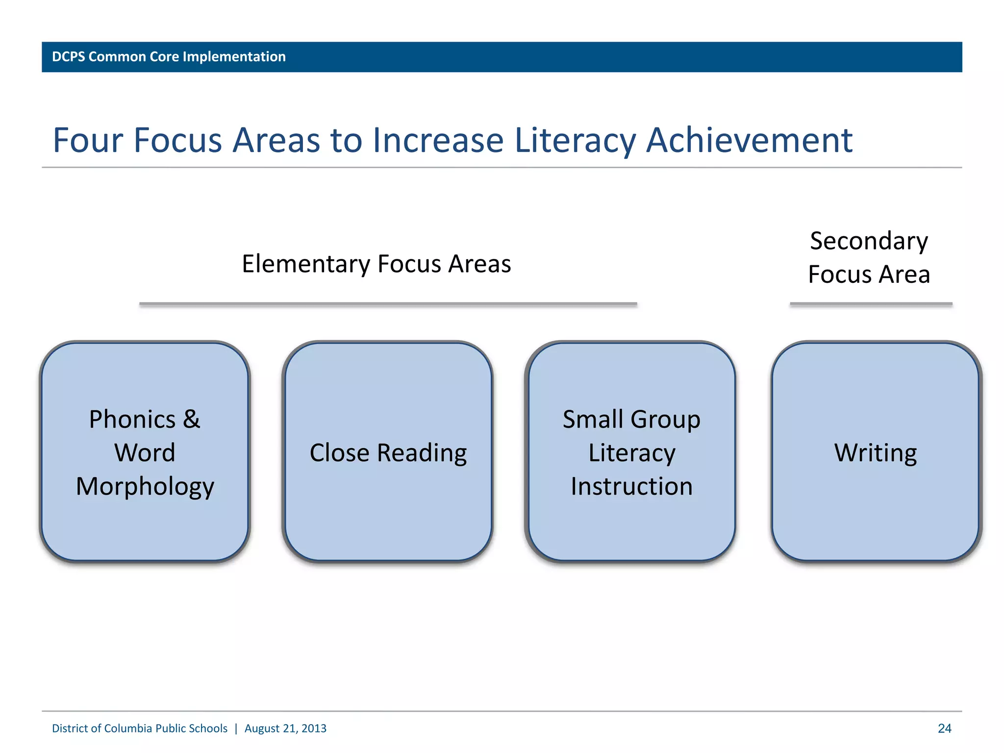 Four Focus Areas to Increase Literacy Achievement
DCPS Common Core Implementation
District of Columbia Public Schools | August 21, 2013 24
21 3 4
Phonics &
Word
Morphology
Close Reading
Small Group
Literacy
Instruction
Writing
Elementary Focus Areas
Secondary
Focus Area
 