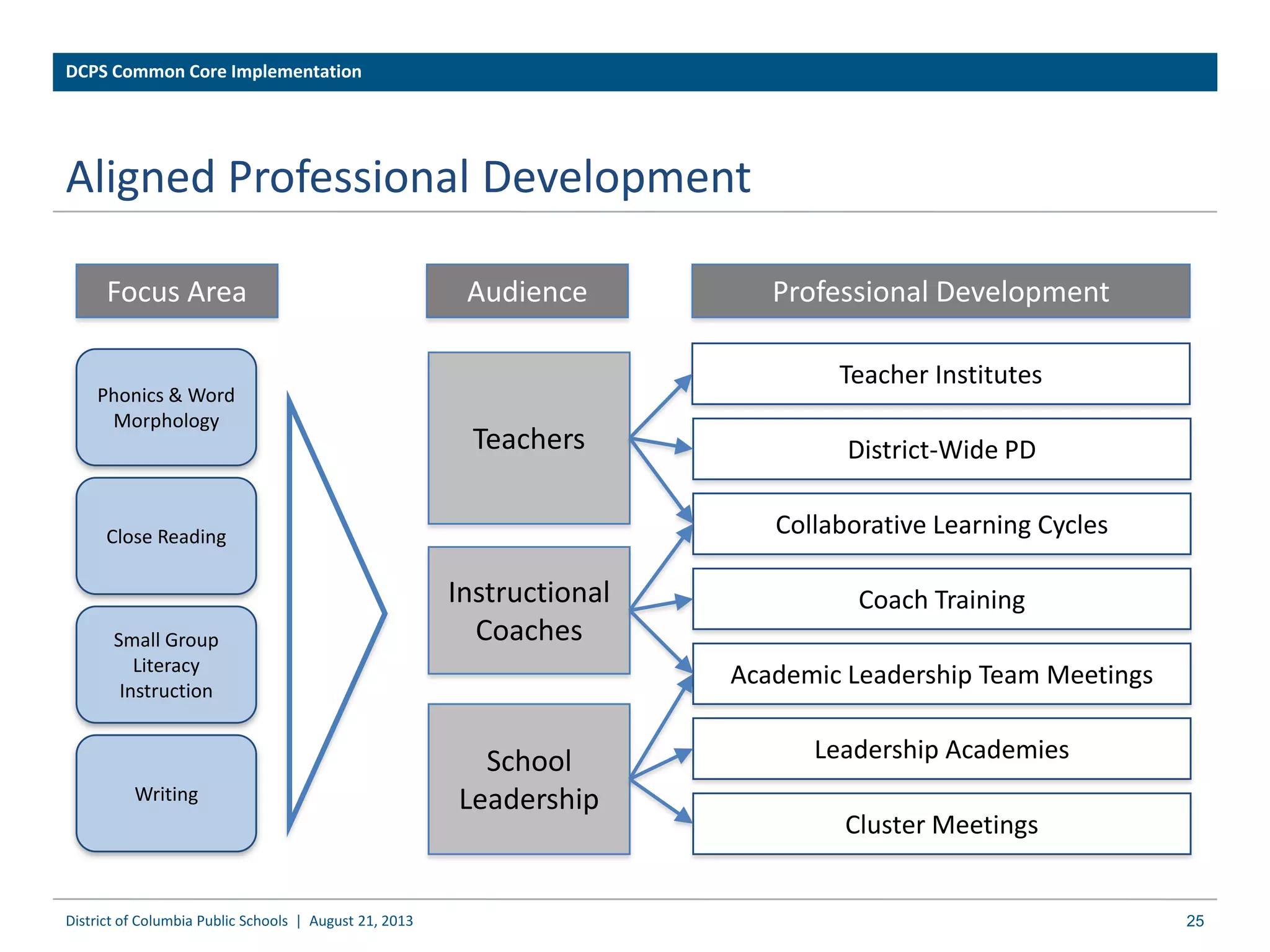Aligned Professional Development
25
Teachers
School
Leadership
Instructional
Coaches
Close Reading
Small Group
Literacy
Instruction
Phonics & Word
Morphology
Focus Area Audience Professional Development
Leadership Academies
Cluster Meetings
District-Wide PD
Collaborative Learning Cycles
Teacher Institutes
Academic Leadership Team Meetings
Coach Training
District of Columbia Public Schools | August 21, 2013
DCPS Common Core Implementation
Writing
 