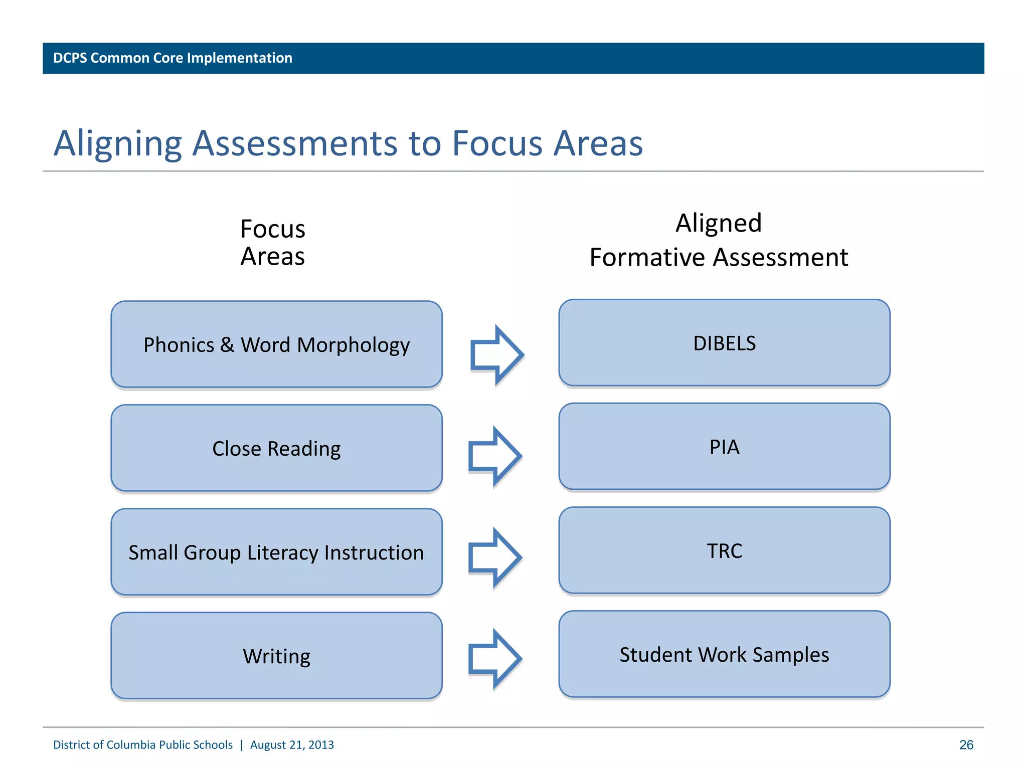 Aligning Assessments to Focus Areas
26
Focus
Areas
Phonics & Word Morphology
Close Reading
Small Group Literacy Instruction
DIBELS
PIA
TRC
Aligned
Formative Assessment
Writing Student Work Samples
DCPS Common Core Implementation
District of Columbia Public Schools | August 21, 2013
 