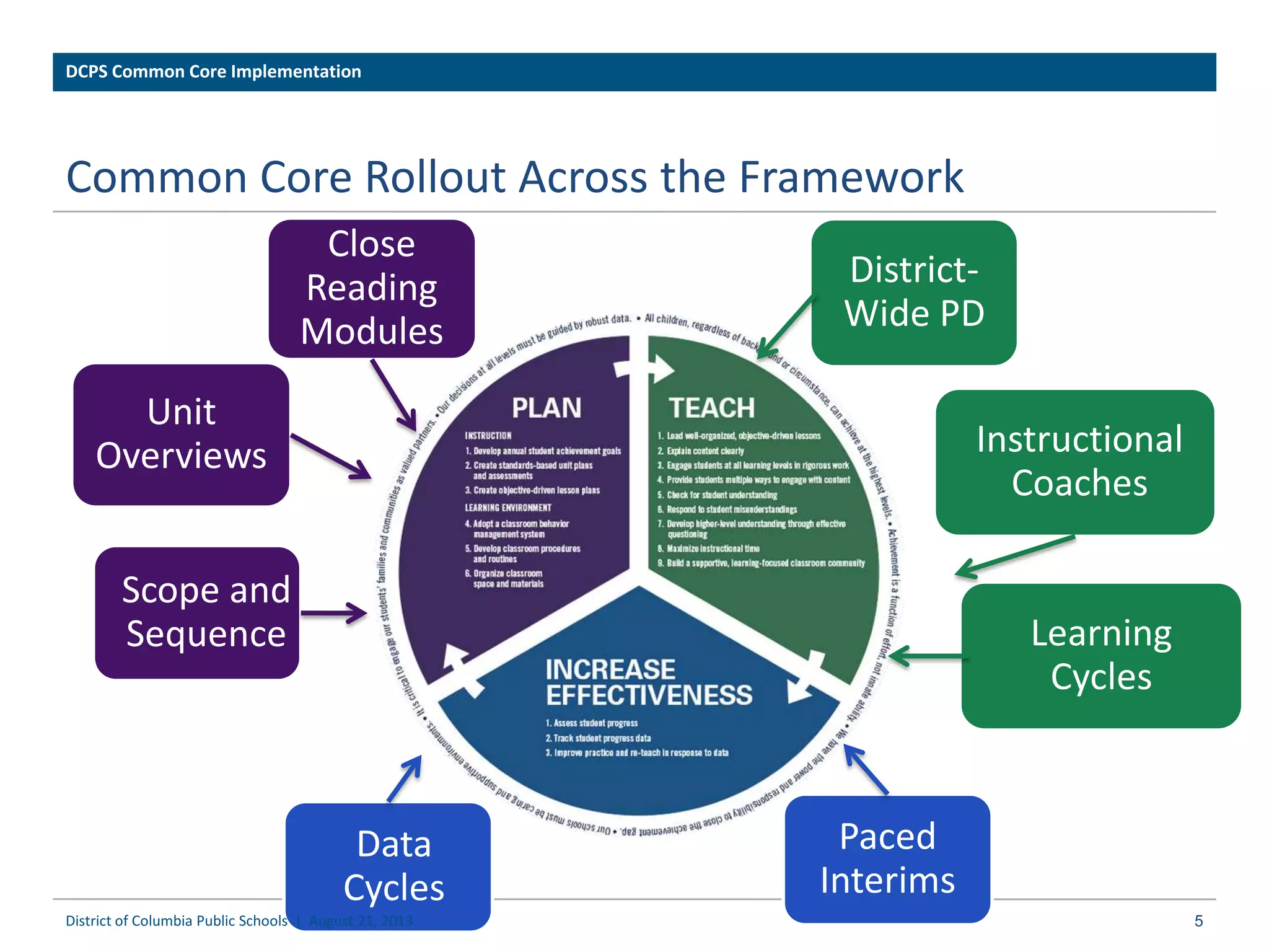 Common Core Rollout Across the Framework
5
Close
Reading
Modules
Unit
Overviews
Scope and
Sequence Learning
Cycles
Data
Cycles
Paced
Interims
Instructional
Coaches
District-
Wide PD
District of Columbia Public Schools | August 21, 2013
DCPS Common Core Implementation
 