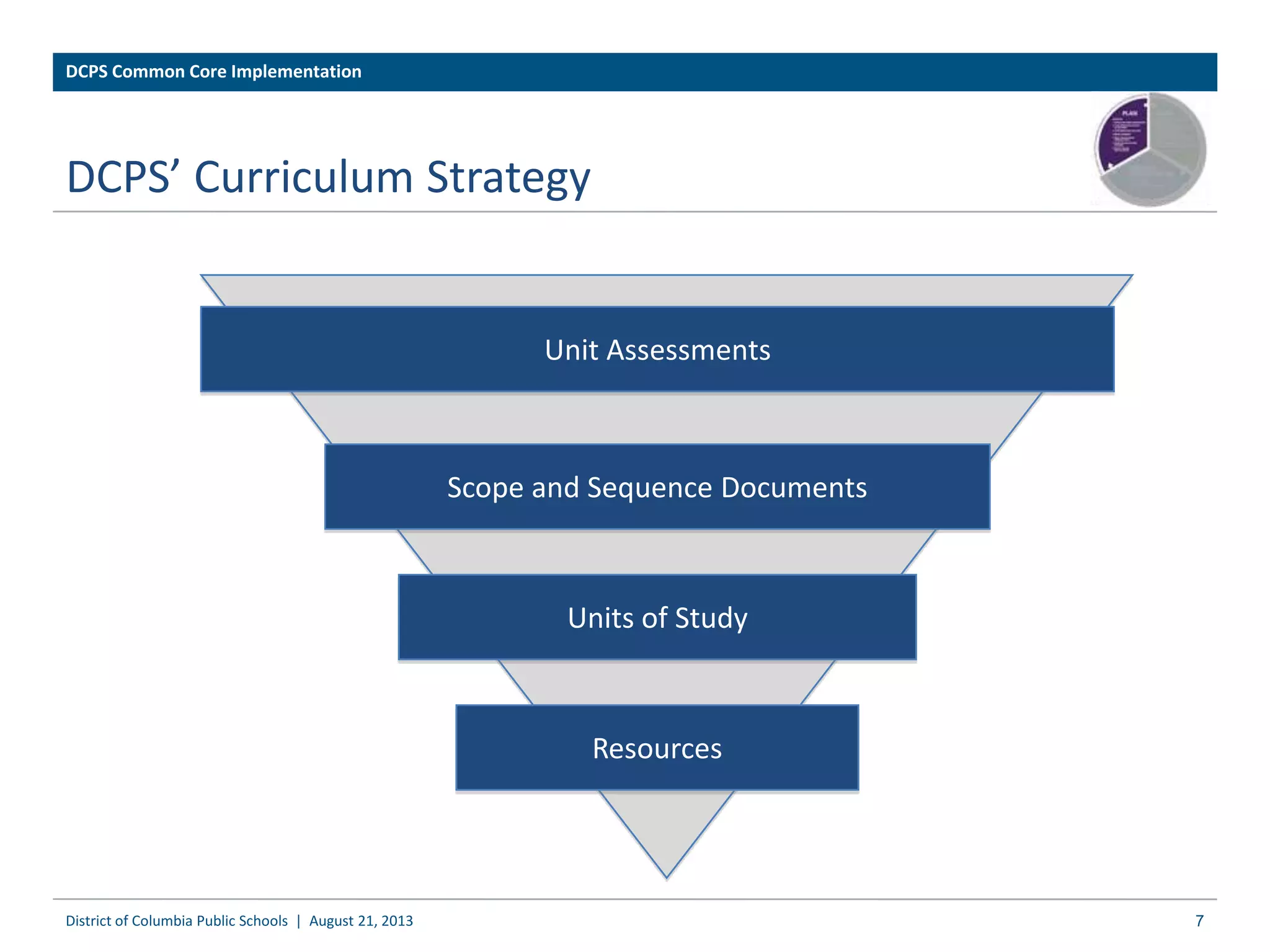 DCPS’ Curriculum Strategy
District of Columbia Public Schools | August 21, 2013
DCPS Common Core Implementation
7
Scope and Sequence Documents
Units of Study
Resources
Unit Assessments
 