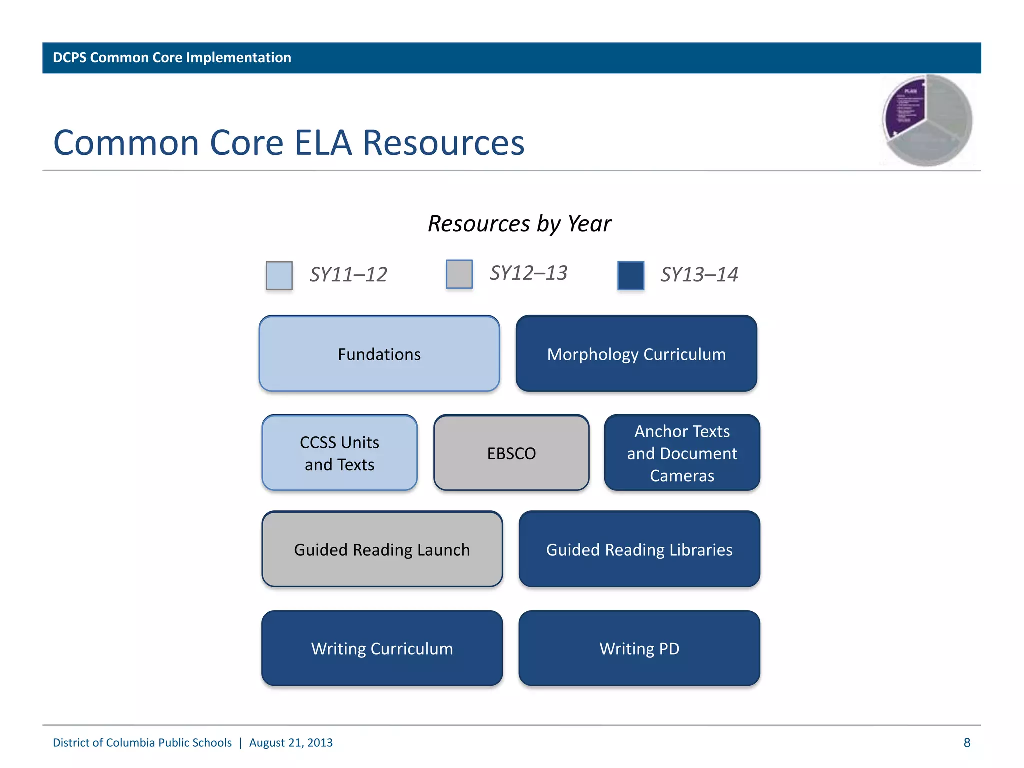 Fundations
CCSS Units
and Texts
Morphology Curriculum
Guided Reading Launch Guided Reading Libraries
EBSCO
Anchor Texts
and Document
Cameras
Writing Curriculum Writing PD
Common Core ELA Resources
SY11–12 SY13–14SY12–13
Resources by Year
DCPS Common Core Implementation
District of Columbia Public Schools | August 21, 2013 8
 