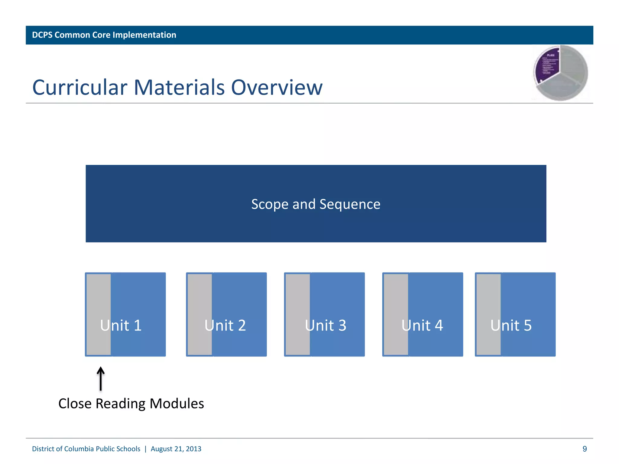 Curricular Materials Overview
DCPS Common Core Implementation
District of Columbia Public Schools | August 21, 2013 9
Scope and Sequence
Unit 1 Unit 2 Unit 3 Unit 4 Unit 5
Close Reading Modules
 