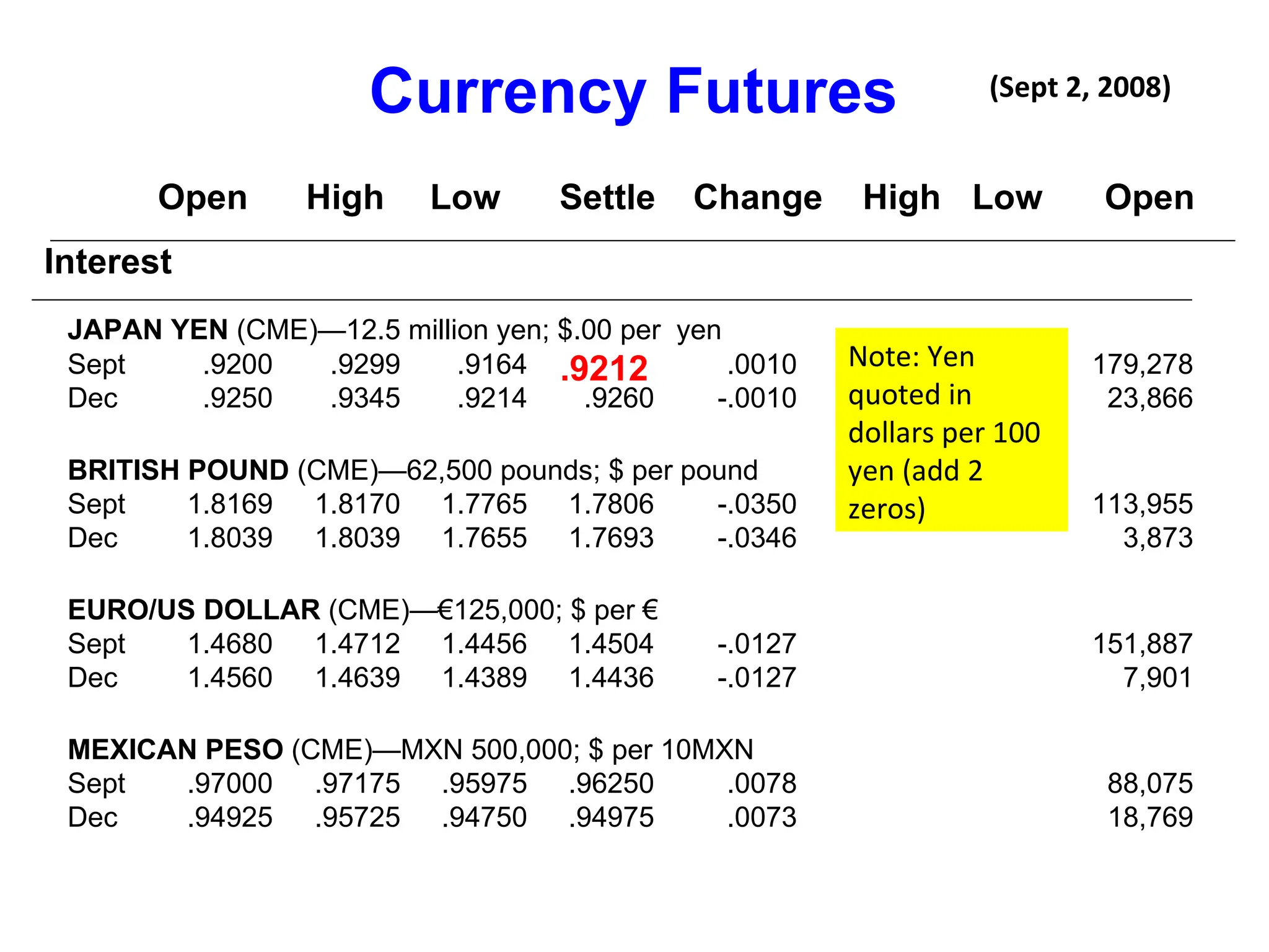 Currency Futures Open High Low Settle Change High Low Open    Interest .9212 JAPAN YEN  (CME)—12.5 million yen; $.00 per  yen  Sept .9200 .9299 .9164   .0010   179,278 Dec .9250 .9345 .9214 .9260 -.0010   23,866 BRITISH POUND  (CME)—62,500 pounds; $ per pound Sept 1.8169 1.8170 1.7765 1.7806 -.0350   113,955 Dec 1.8039 1.8039 1.7655 1.7693 -.0346   3,873 EURO/US DOLLAR  (CME)—€125,000; $ per € Sept 1.4680 1.4712 1.4456 1.4504 -.0127   151,887 Dec 1.4560 1.4639 1.4389 1.4436 -.0127   7,901 MEXICAN PESO  (CME)—MXN 500,000; $ per 10MXN Sept .97000 .97175 .95975 .96250 .0078     88,075 Dec .94925 .95725 .94750 .94975 .0073 18,769 (Sept 2, 2008) Note: Yen quoted in dollars per 100 yen (add 2 zeros) 