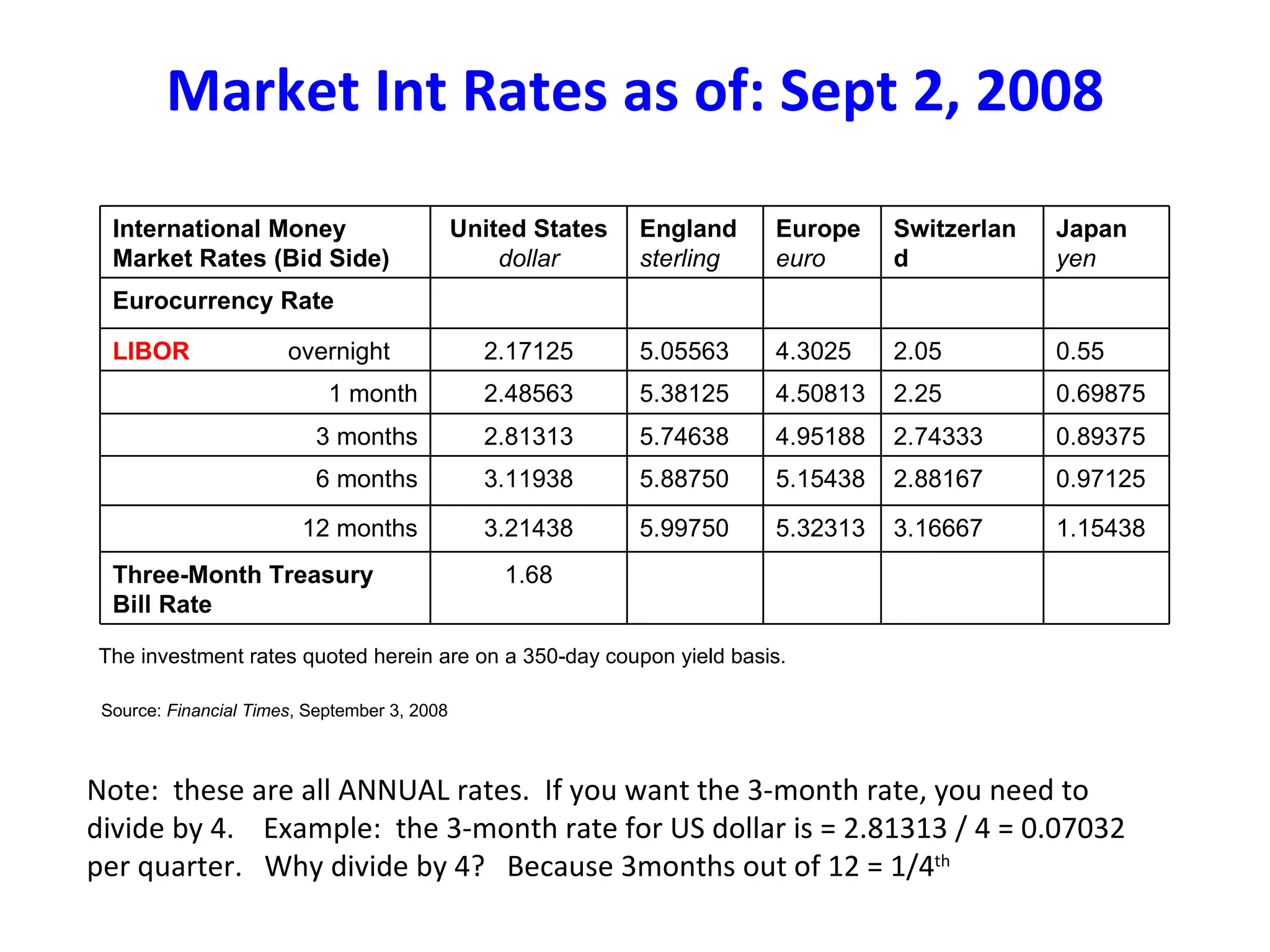 The investment rates quoted herein are on a 350-day coupon yield basis. Source:  Financial Times , September 3, 2008 Market Int Rates as of: Sept 2, 2008 Note:  these are all ANNUAL rates.  If you want the 3-month rate, you need to divide by 4.  Example:  the 3-month rate for US dollar is = 2.81313 / 4 = 0.07032 per quarter.  Why divide by 4?  Because 3months out of 12 = 1/4 th   International Money Market Rates (Bid Side) United States dollar England sterling Europe euro Switzerland franc Japan yen Eurocurrency Rate LIBOR overnight 2.17125 5.05563 4.3025 2.05 0.55 1 month 2.48563 5.38125 4.50813 2.25 0.69875 3 months 2.81313 5.74638 4.95188 2.74333 0.89375 6 months 3.11938 5.88750 5.15438 2.88167 0.97125 12 months 3.21438 5.99750 5.32313 3.16667 1.15438 Three-Month Treasury Bill Rate 1.68 