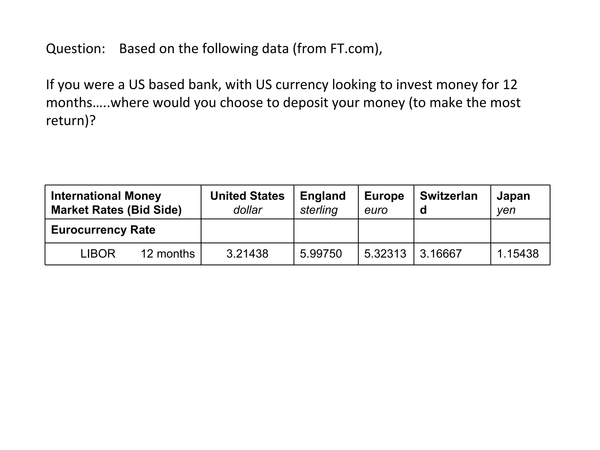 Question:  Based on the following data (from FT.com),  If you were a US based bank, with US currency looking to invest money for 12 months…..where would you choose to deposit your money (to make the most return)? International Money Market Rates (Bid Side) United States dollar England sterling Europe euro Switzerland franc Japan yen Eurocurrency Rate LIBOR 12 months 3.21438 5.99750 5.32313 3.16667 1.15438 