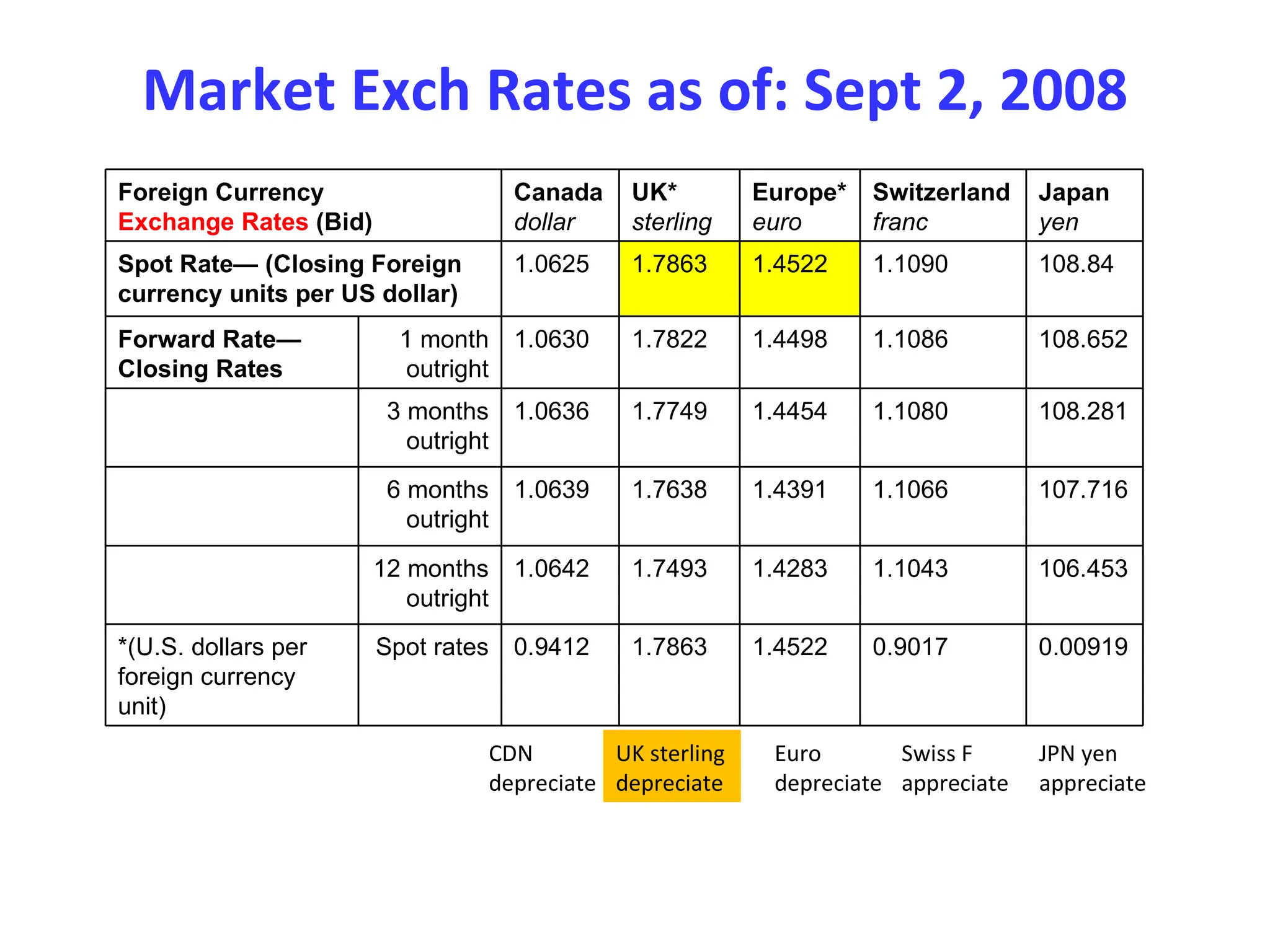 Market Exch Rates as of: Sept 2, 2008 CDN depreciate UK sterling depreciate Euro depreciate Swiss F appreciate JPN yen appreciate Foreign Currency  Exchange Rates  (Bid) Canada dollar UK* sterling Europe* euro Switzerland franc Japan yen Spot Rate— (Closing Foreign currency units per US dollar) 1.0625 1.7863 1.4522 1.1090 108.84 Forward Rate—Closing Rates 1 month outright 1.0630 1.7822 1.4498 1.1086 108.652 3 months outright 1.0636 1.7749 1.4454 1.1080 108.281 6 months outright 1.0639 1.7638 1.4391 1.1066 107.716 12 months outright 1.0642 1.7493 1.4283 1.1043 106.453 *(U.S. dollars per foreign currency unit) Spot rates 0.9412 1.7863 1.4522 0.9017 0.00919 