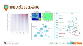 SIMULAÇÃO DE CENÁRIOSDesviodepropensidadedeadoção:Palto/Pmédio
Homofilia do tema: d+/(d+ + d-)
Grupo 2
Melhor corte
Grupo 1
Corte
Dia 1 Dia 2
Perde 1 nó
Ganha 4 nós
Funde p/ C+D
Ganha 1 nó
Ganha 1 nó
Ganha 2 nós
Ganha 2 nós
Se divide em G1 e G2
Ganha 8 nós
 
