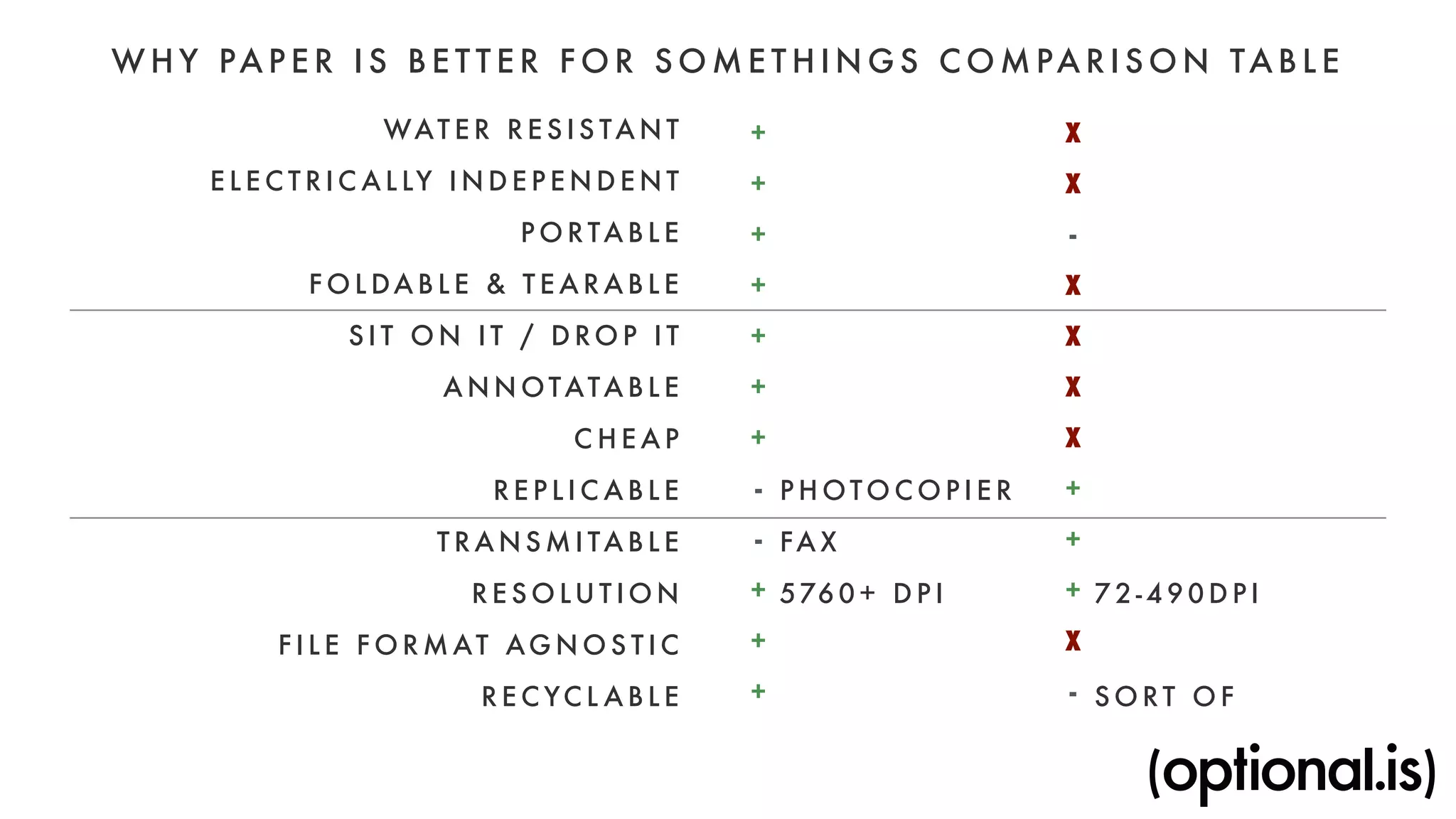 WHY PAPER I S BET TER FOR SOMETHINGS COMPARI SON TABLE 
WAT ER RESIS TANT 
ELECT R ICAL LY INDEPENDENT 
PORTABLE 
FOLDABLE & TEARABLE 
SIT ON I T / D ROP I T 
ANNOTATABLE 
CHEAP 
REPLIC ABLE 
TRANSMITAB L E 
RESOLUTION 
F I L E FORMAT AGNOST I C 
RECYCL ABLE 
+ 
+ 
+ 
+ 
+ 
+ 
+ 
- 
- 
+ 
+ 
+ 
PHOTOCOP I E R 
FAX 
5760+ DPI 
X 
X 
- 
X 
X 
X 
X 
+ 
+ 
+ 
X 
- 
7 2 -490DPI 
SORT OF 
 