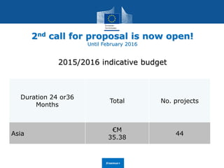 Erasmus+
2nd call for proposal is now open!
Until February 2016
2015/2016 indicative budget
Duration 24 or36
Months
Total ...
