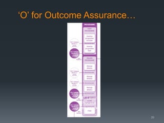 ‘O’ for Outcome Assurance…

‘P’ Level
Process
Assurance
20

 