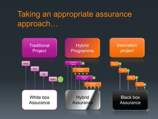Taking an appropriate assurance
approach…
Traditional
Project

Innovation
project

Hybrid
Programme
Traditional
Project

Design

Build

P/type
Innovation
Project

P/type

Test
Deploy

Traditional
Project

P/type

Innovation
Project

White box
Assurance

Hybrid
Assurance

P/type

Black box
Assurance
21

 