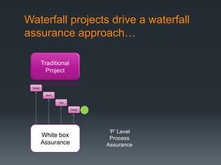 Waterfall projects drive a waterfall
assurance approach…
Traditional
Project
Design

Build

Test
Deploy

White box
Assurance

‘P’ Level
Process
Assurance

 