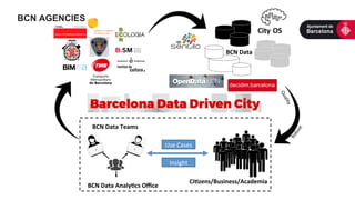 BCN	
  Data	
  
Ci2zens/Business/Academia	
  
BCN	
  Data	
  Teams	
  
Insight	
  
Use	
  Cases	
  
Insight	
  
BCN	
  Data	
  Analy2cs	
  Oﬃce	
  
BCN AGENCIES
 
