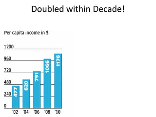 Doubled within Decade!
 