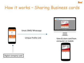 How it works – Sharing Business cards
Email /SMS/ Whatsapp
Unique Profile Link View & store card from
computer or mobile
Digital company card
 