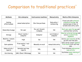 Comparison to traditional practices'
Attribute Bric enterprise Card scanner machines Manual entry Merits of Bric Enterprise
Costing
effectiveness
annual subscription One time purchase
Data entry /
outsourcing
Fixed cost with unlimited
scanning & storage. No
machine wear & tear or
variable data entry costs
Ownership & usage Per user
Per unit /branch
/company
NA
Each user owns the app and
controls their activity
Storage
Cloud / mobile /
computer
Computer
card folders /
computer
Smarter external storage and
can be accessed from
anywhere
Mobility / remote
usage
High low NA
Can be used remotely on the
go with real time sync
Data updates
From mobile / real-
time
Manually on excel manual data entry
Data can be cured/ updated
from mobile with real time
sync
Sales activity /
reports
Detailed real time
reports
NIL NIL
Track detailed sales person
wise activity
Card sharing SMS /Email /Whatsapp NA NA
facilitates easier sharing of
cards
 