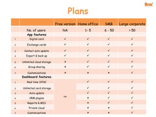 Plans
Free version Home office SMB Large corporate
No. of users NA 1- 5 6 - 50 > 50
App features
1 Digital card    
2 Exchange cards    
3 Contact auto update    
4 Export & back up    
5 Unlimited cloud storage    
6 Group sharing    
7 Customizations    
Dashboard features
1 Real time SYNC
NA
  
2 Unlimited card storage   
3 Auto update   
4 CRM plugins   
5 Reports & MIS   
6 Private cloud   
7 Customizations   
 