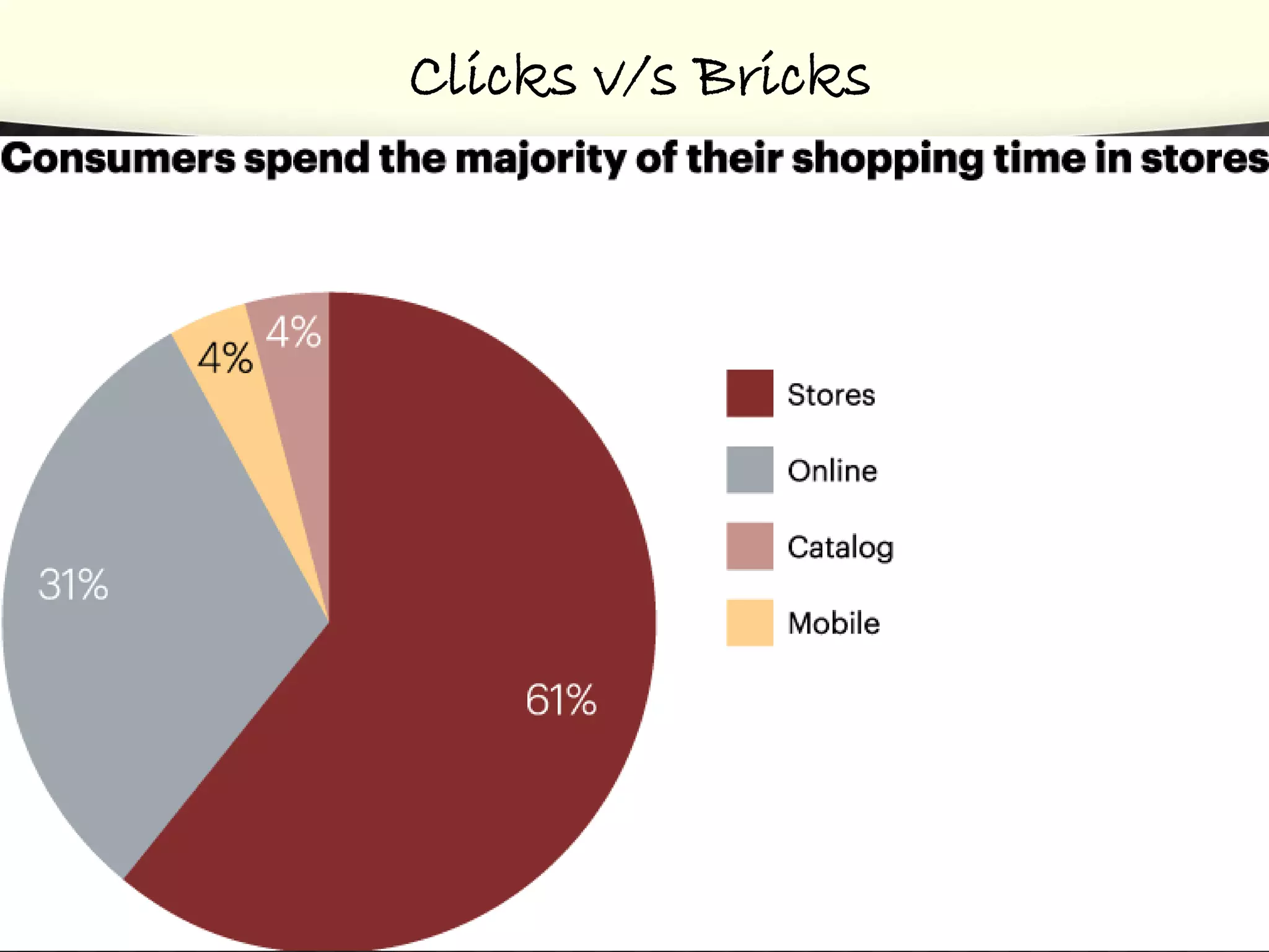 Clicks v/s Bricks
11
 