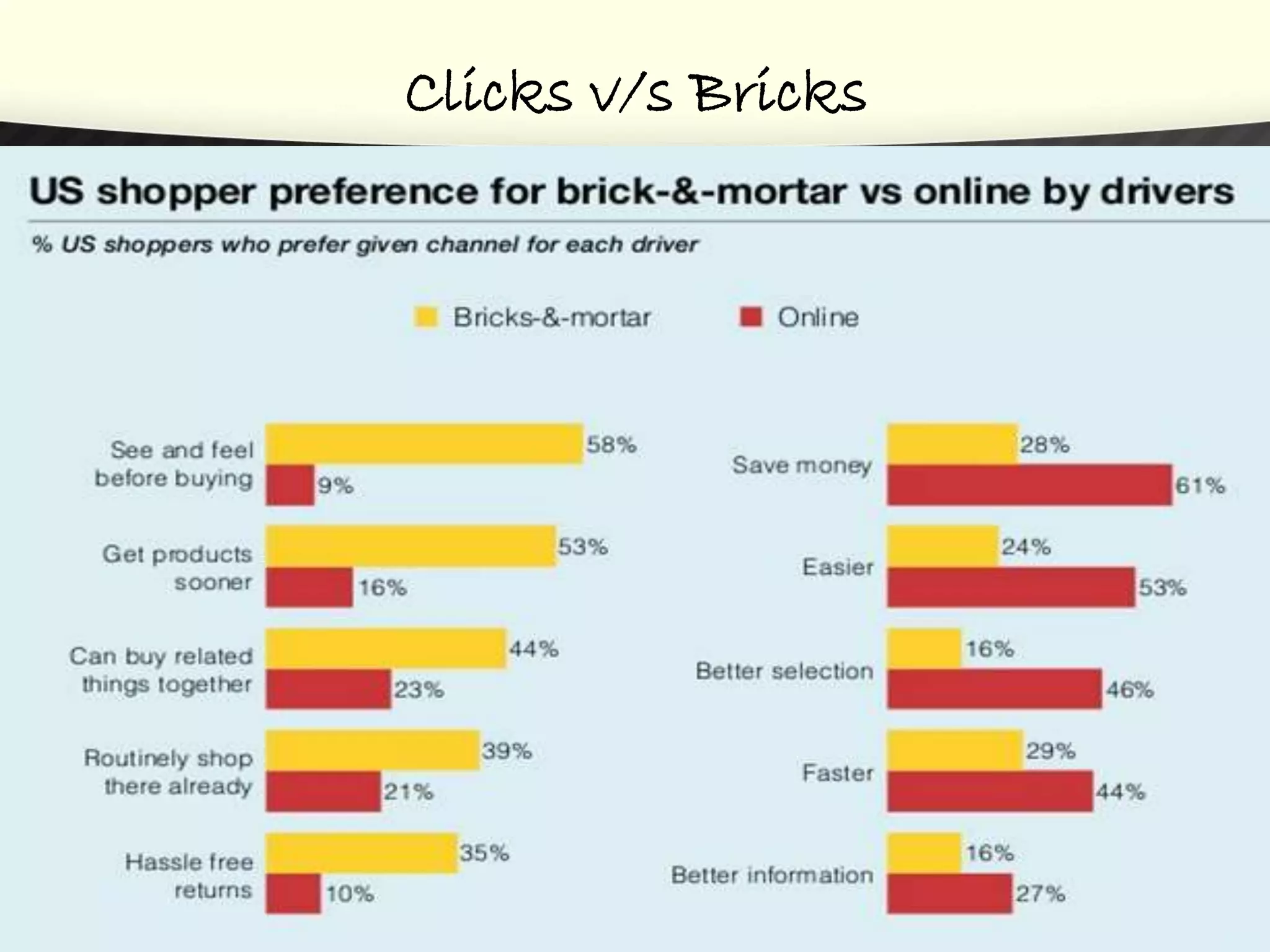 Clicks v/s Bricks
 