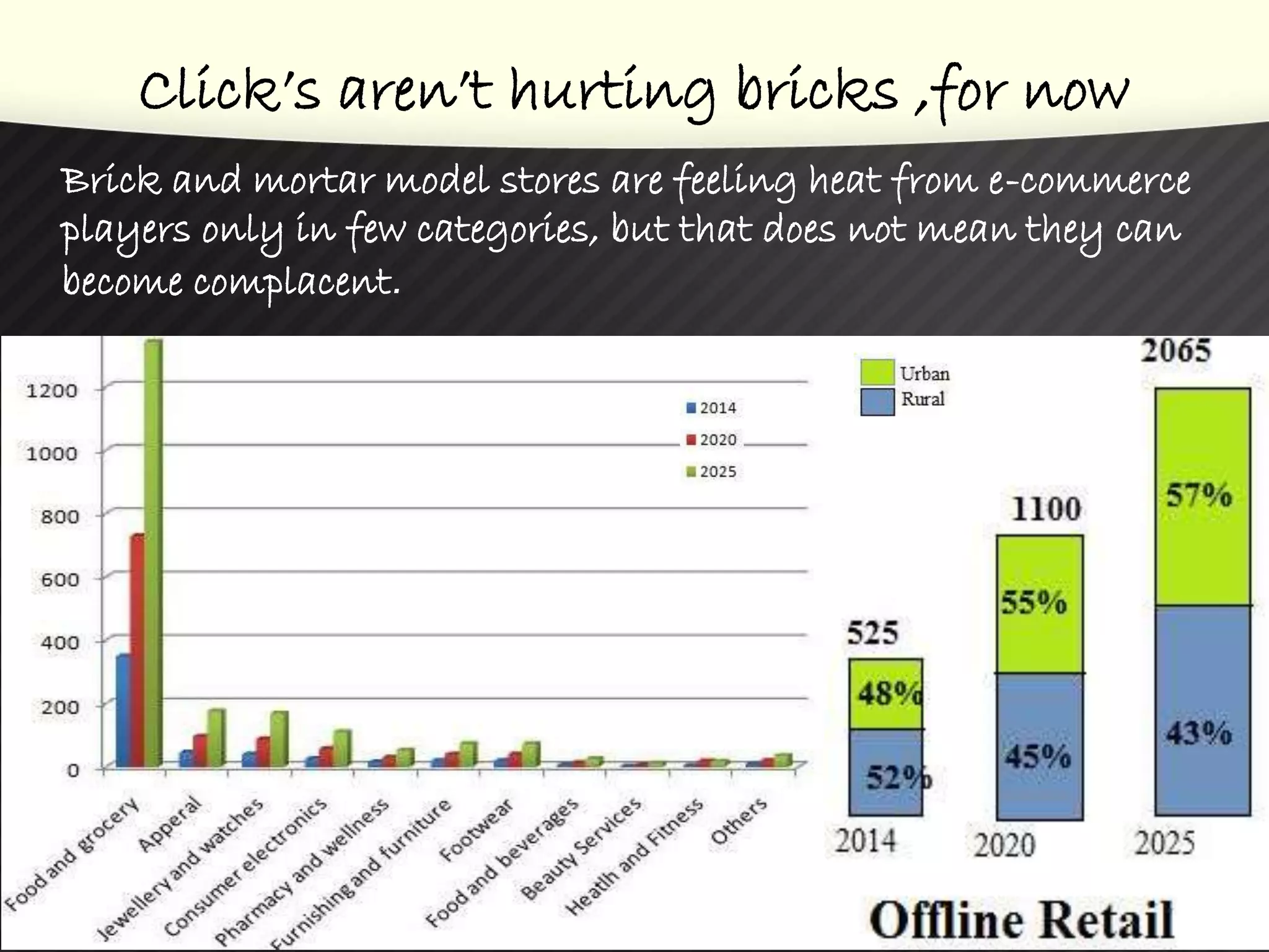 Click’s aren’t hurting bricks ,for now
Brick and mortar model stores are feeling heat from e-commerce
players only in few categories, but that does not mean they can
become complacent.
 