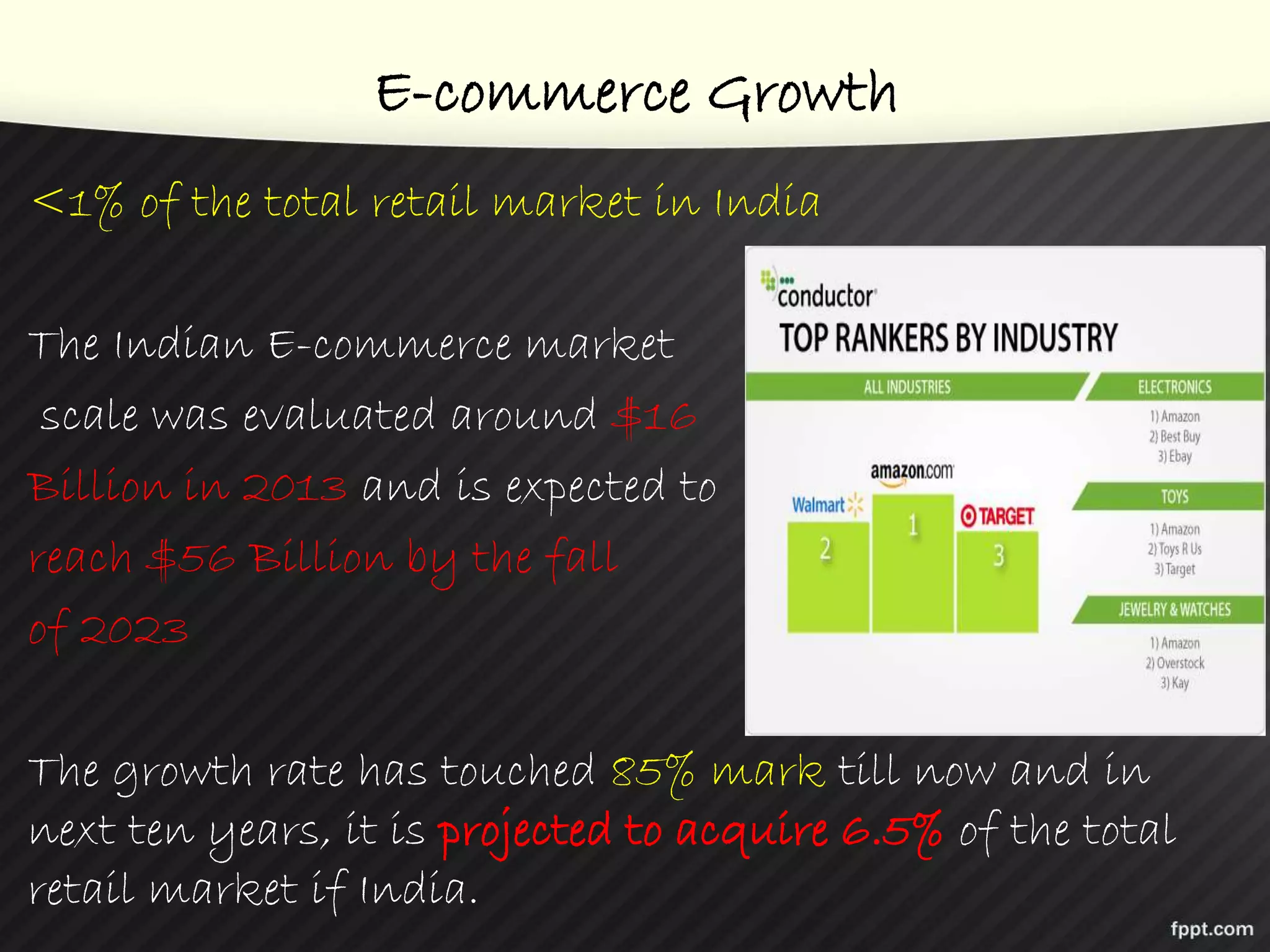 E-commerce Growth
<1% of the total retail market in India
The Indian E-commerce market
scale was evaluated around $16
Billion in 2013 and is expected to
reach $56 Billion by the fall
of 2023
The growth rate has touched 85% mark till now and in
next ten years, it is projected to acquire 6.5% of the total
retail market if India.
 