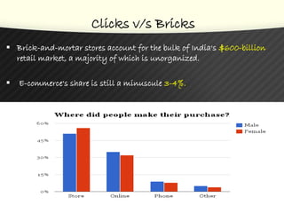 Clicks v/s Bricks
 Brick-and-mortar stores account for the bulk of India's $600-billion
retail market, a majority of which is unorganized.
 E-commerce's share is still a minuscule 3-4%.
 