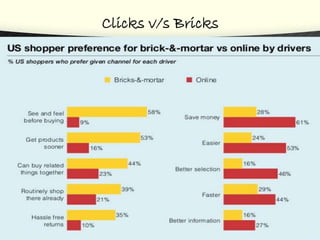 Clicks v/s Bricks
 
