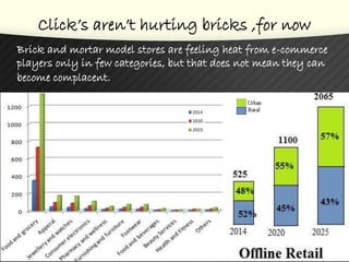 Click’s aren’t hurting bricks ,for now
Brick and mortar model stores are feeling heat from e-commerce
players only in few categories, but that does not mean they can
become complacent.
 
