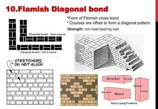 brick bond presentation lecture d -.pptx
