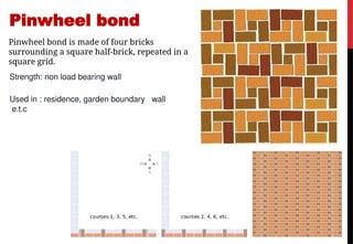 brick bond presentation lecture d -.pptx
