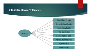 Classification of Bricks
Bricks
First Class Bats
Second Class Bricks
Third Class Bricks
Second Class Bats
Picked Jhama Bricks
Jhama Bricks
Jhama Bats
First Class Bricks
 