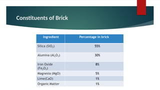 Constituents of Brick
 