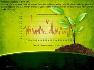 2/24/2018 14SRDI
Production capacity of brick kilns
Capacity of the surveyed brick kilns range from 0.08 million to as high as 0.78 million bricks per year. The
average capacity was 0.35 million bricks per year and the total production per annum were 42.66 million
bricks. (Figure 4).
0.00
0.10
0.20
0.30
0.40
0.50
0.60
0.70
0.80
0.90
1.00
1
5
9
13
17
21
25
29
33
37
41
45
49
53
57
61
65
69
73
77
81
85
89
93
97
101
105
109
113
117
121
Brick production (million/kiln/year)
Figure 4. Production capacity of brick kilns
 